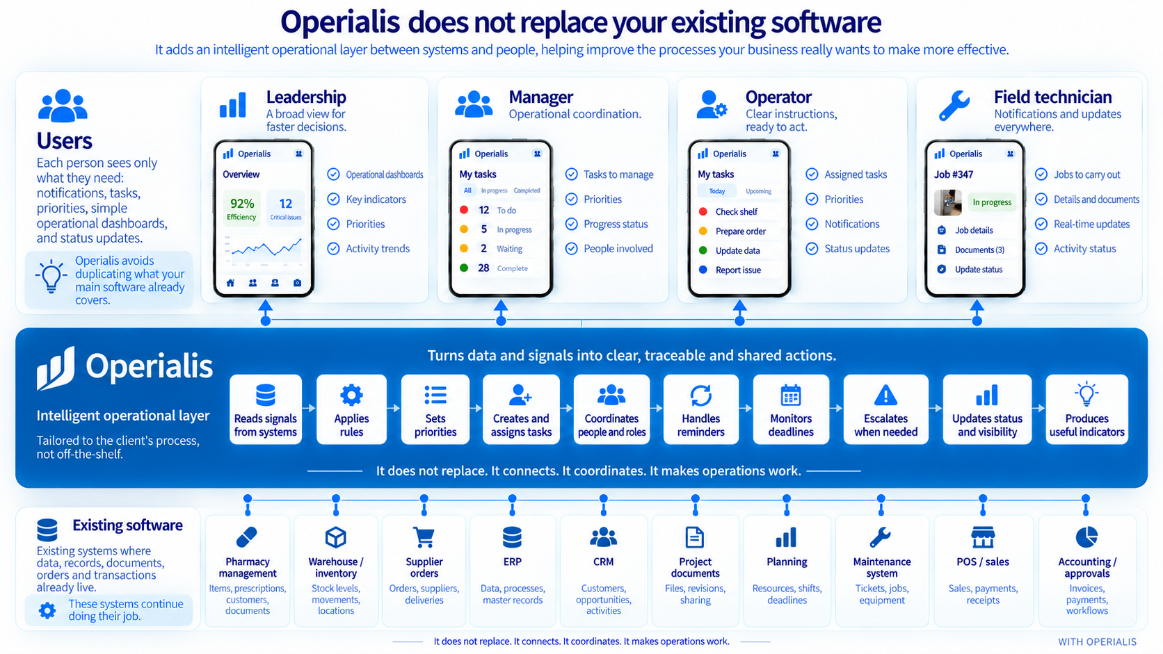 Operialis architecture: existing software feeds the Operialis operational layer, which turns data and signals into role-specific actions and information for leadership, managers, operators and field technicians.