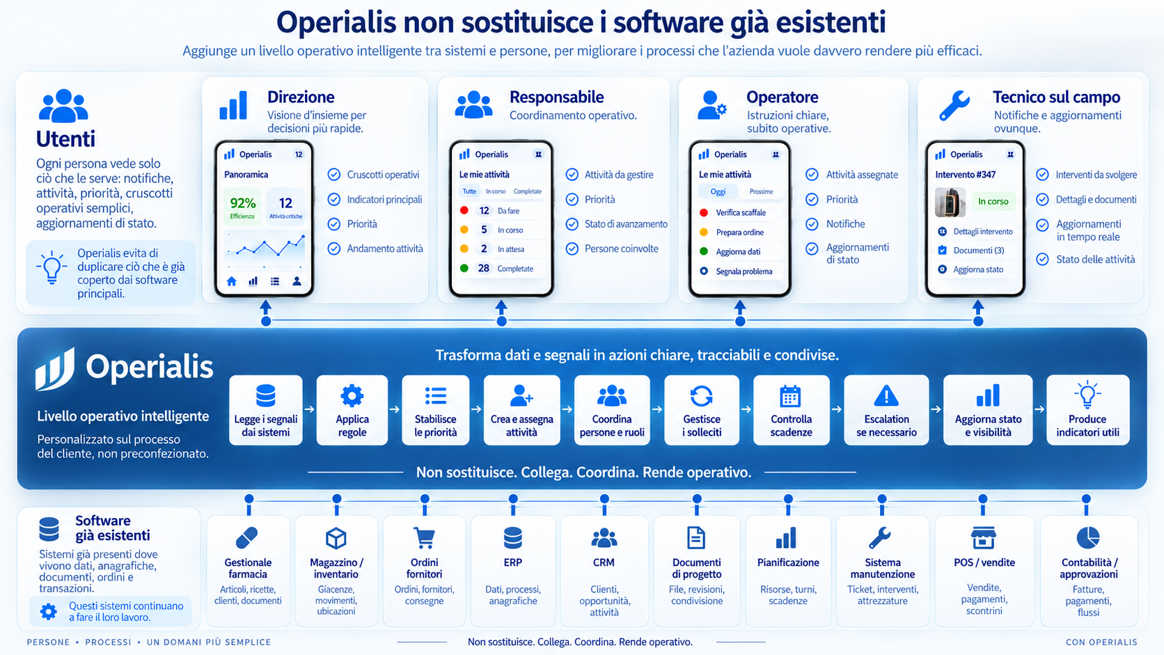 Architettura Operialis: i software esistenti alimentano il livello operativo Operialis, che trasforma dati e segnali in attività e informazioni specifiche per direzione, responsabili, operatori e tecnici sul campo.